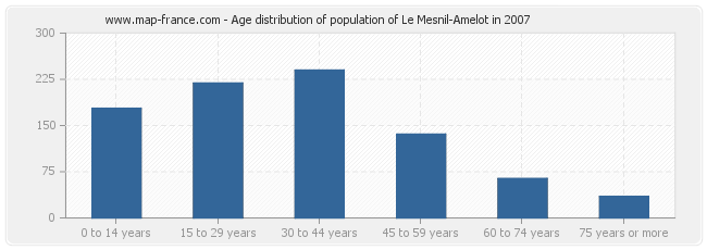 Age distribution of population of Le Mesnil-Amelot in 2007